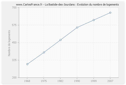 La Bastide-des-Jourdans : Evolution du nombre de logements